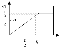 Grfico do filtro passa-alta de 1a ordem