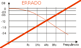 Grafico do crossover passa-baixa de 1a ordem