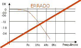 Grfico do crossover passa-baixa de 2a ordem